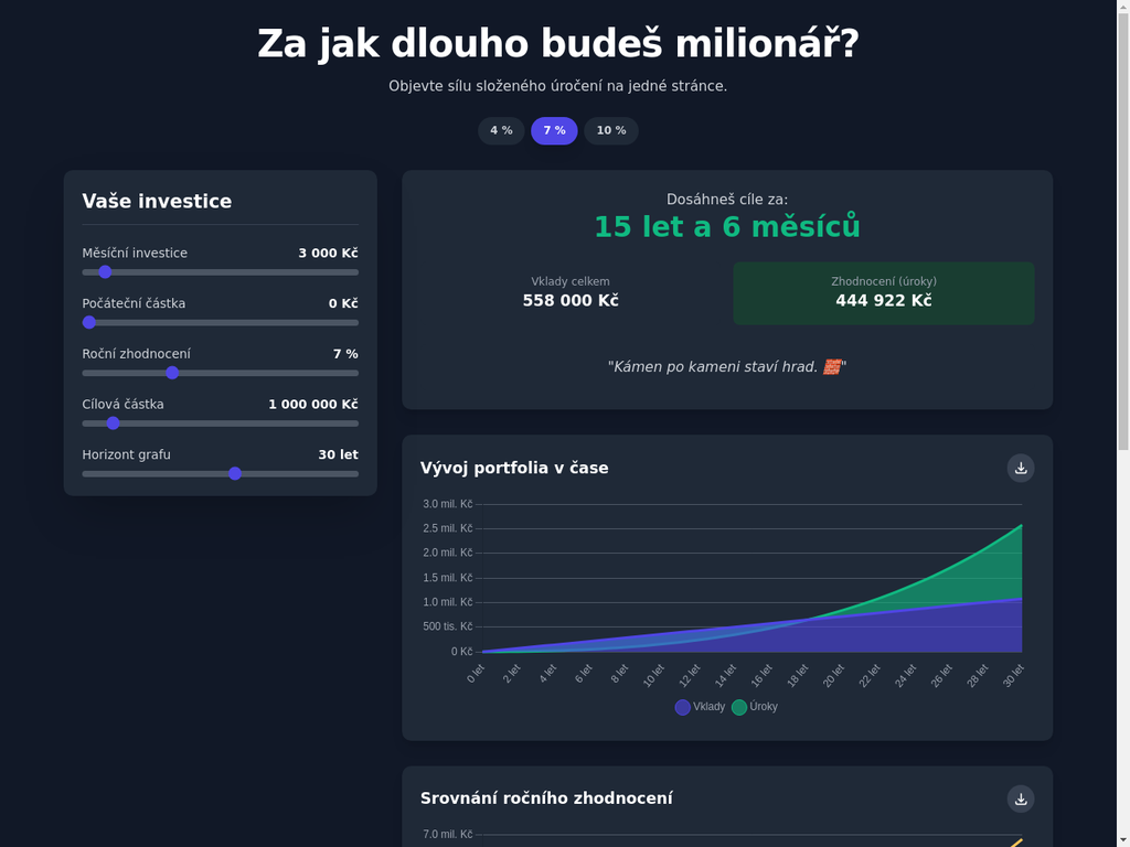 Za jak dlouho budeš milionář? - Kalkulačka složeného úročení